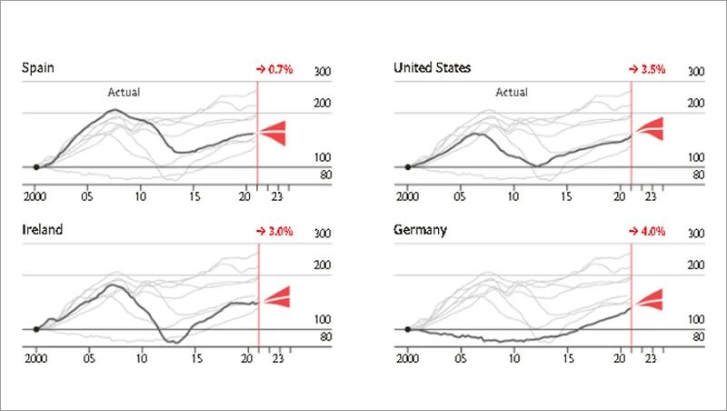 Our house-price forecast expects the global rally to lose steam