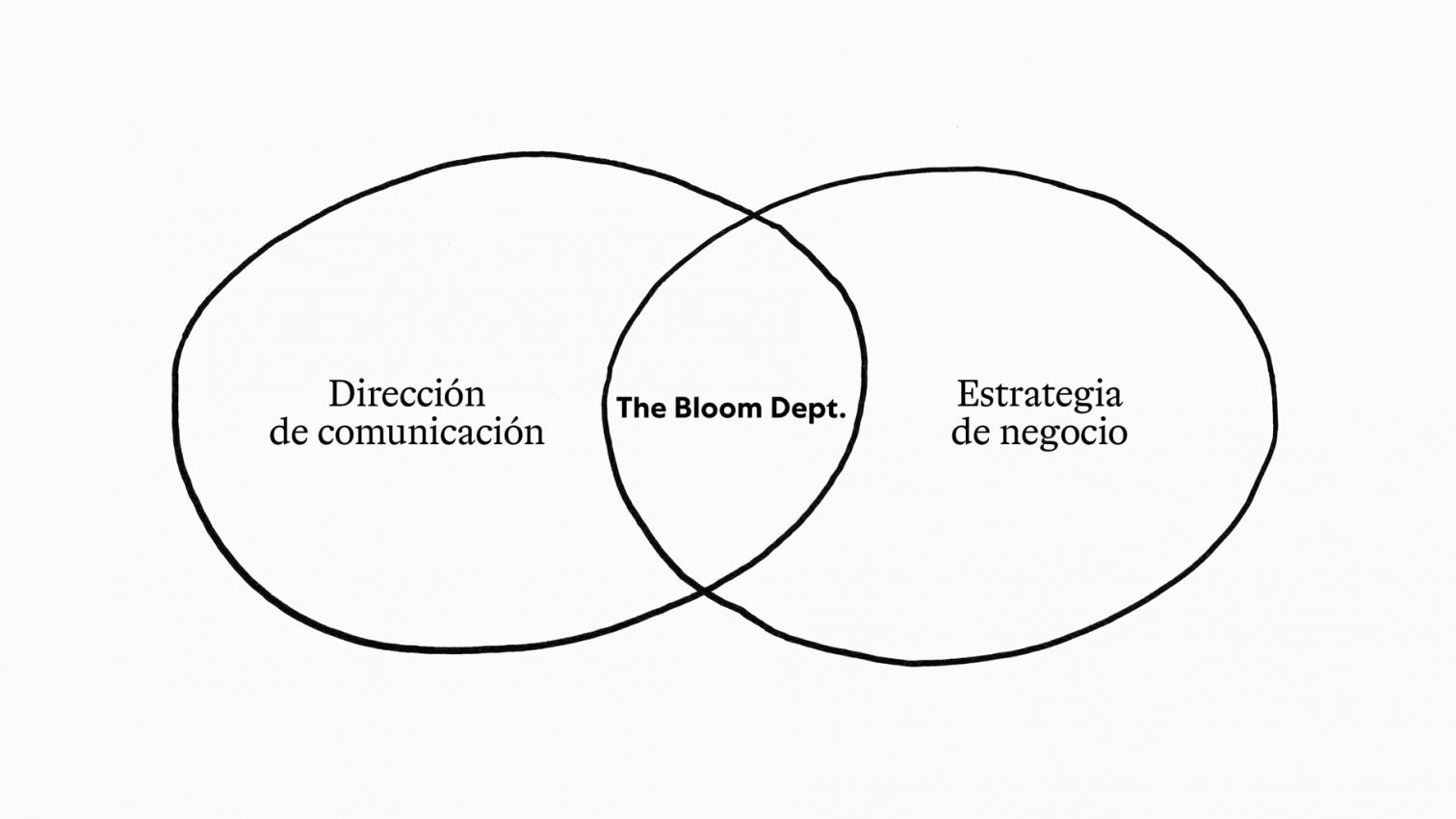 The Bloom Department, estrategia y brand management para empresas técnicas