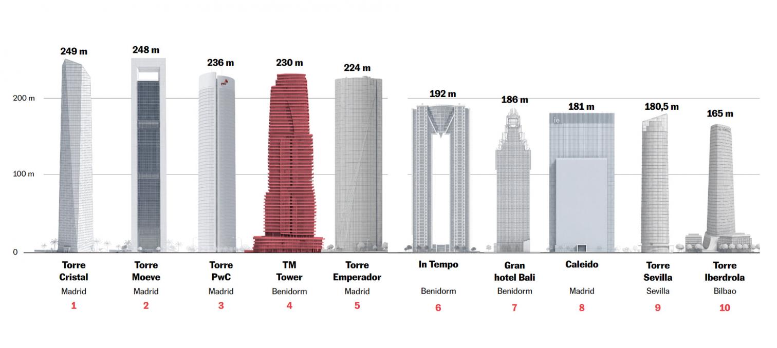 El duelo por los rascacielos más altos