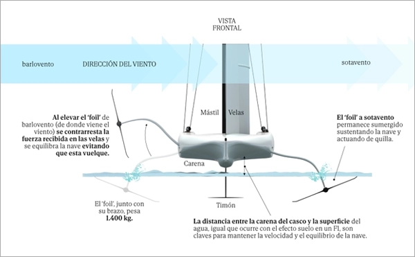 Los veleros que vuelan sobre el mar